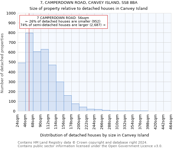 7, CAMPERDOWN ROAD, CANVEY ISLAND, SS8 8BA: Size of property relative to detached houses in Canvey Island