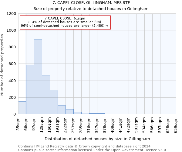 7, CAPEL CLOSE, GILLINGHAM, ME8 9TF: Size of property relative to detached houses in Gillingham