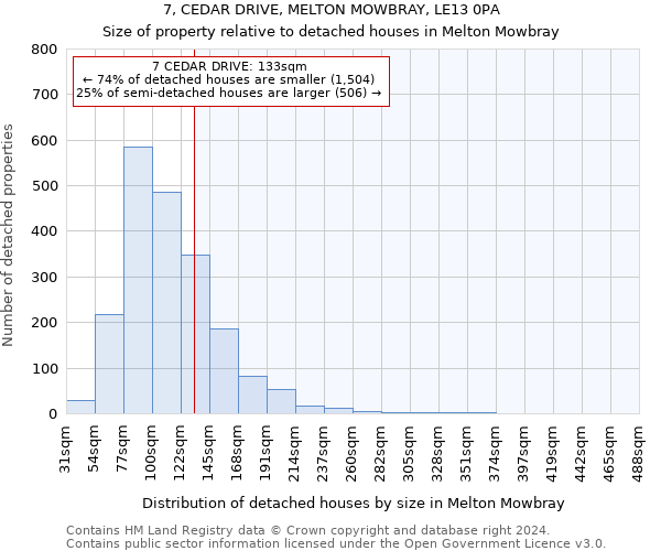 7, CEDAR DRIVE, MELTON MOWBRAY, LE13 0PA: Size of property relative to detached houses in Melton Mowbray