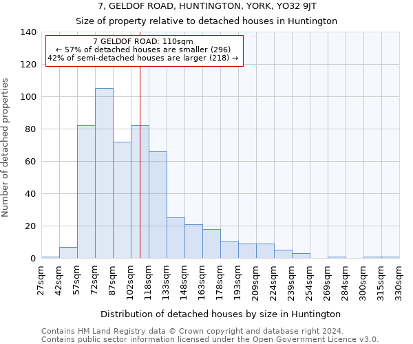 7, GELDOF ROAD, HUNTINGTON, YORK, YO32 9JT: Size of property relative to detached houses in Huntington