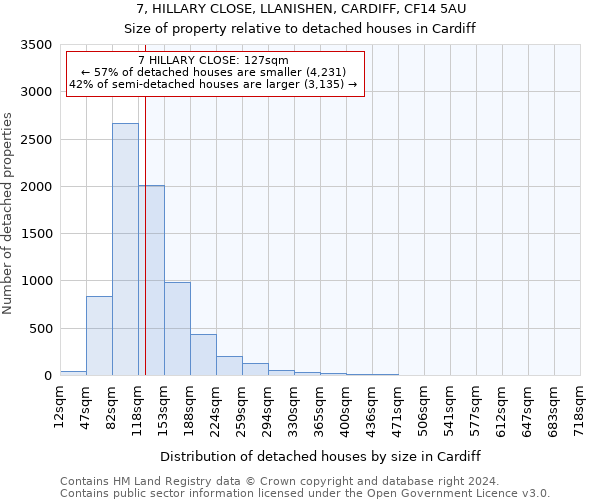 7, HILLARY CLOSE, LLANISHEN, CARDIFF, CF14 5AU: Size of property relative to detached houses in Cardiff