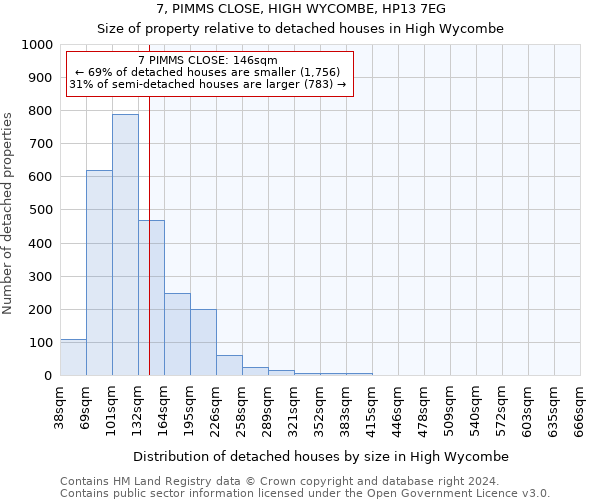 7, PIMMS CLOSE, HIGH WYCOMBE, HP13 7EG: Size of property relative to detached houses in High Wycombe