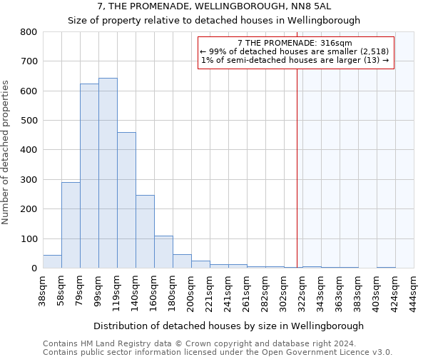 7, THE PROMENADE, WELLINGBOROUGH, NN8 5AL: Size of property relative to detached houses in Wellingborough