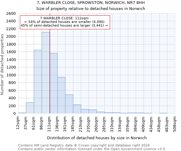 7, WARBLER CLOSE, SPROWSTON, NORWICH, NR7 8HH: Size of property relative to detached houses in Norwich