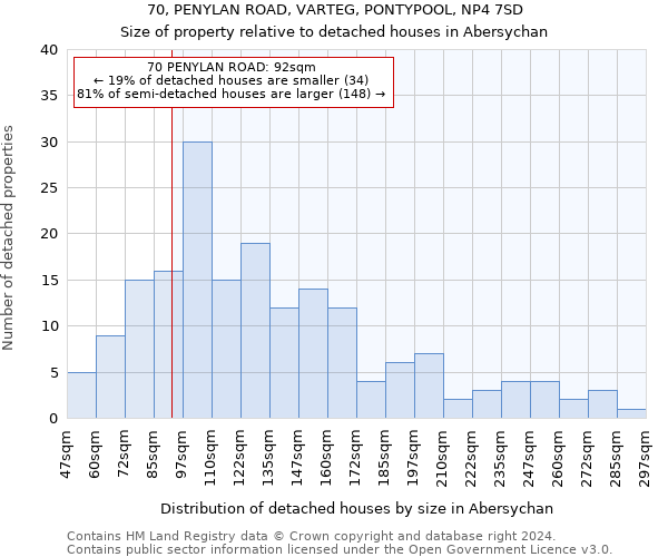 70, PENYLAN ROAD, VARTEG, PONTYPOOL, NP4 7SD: Size of property relative to detached houses in Abersychan