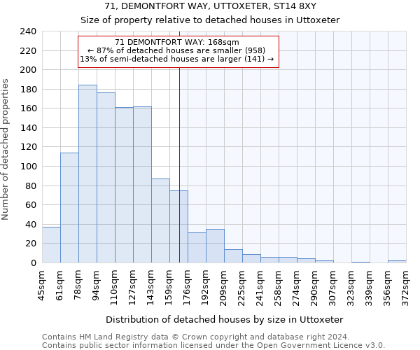 71, DEMONTFORT WAY, UTTOXETER, ST14 8XY: Size of property relative to detached houses in Uttoxeter