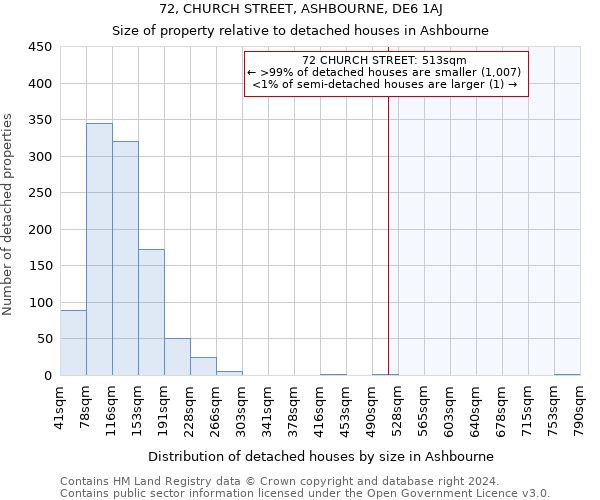 72, CHURCH STREET, ASHBOURNE, DE6 1AJ: Size of property relative to detached houses in Ashbourne