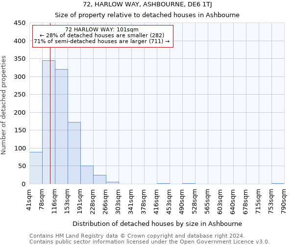 72, HARLOW WAY, ASHBOURNE, DE6 1TJ: Size of property relative to detached houses in Ashbourne