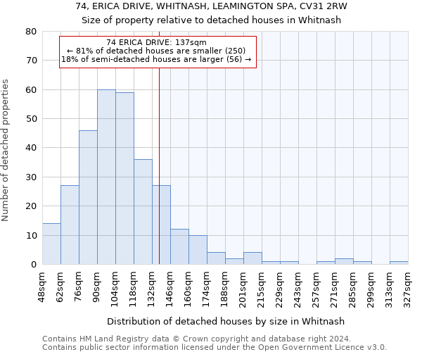 74, ERICA DRIVE, WHITNASH, LEAMINGTON SPA, CV31 2RW: Size of property relative to detached houses in Whitnash