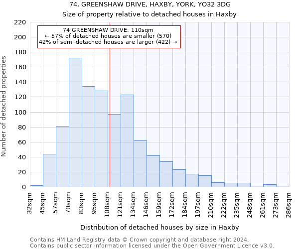 74, GREENSHAW DRIVE, HAXBY, YORK, YO32 3DG: Size of property relative to detached houses in Haxby