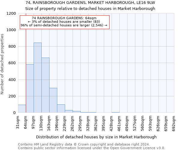 74, RAINSBOROUGH GARDENS, MARKET HARBOROUGH, LE16 9LW: Size of property relative to detached houses in Market Harborough