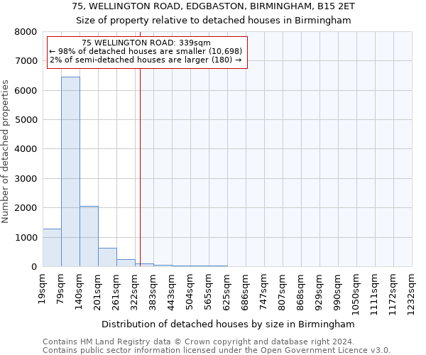 75, WELLINGTON ROAD, EDGBASTON, BIRMINGHAM, B15 2ET: Size of property relative to detached houses in Birmingham