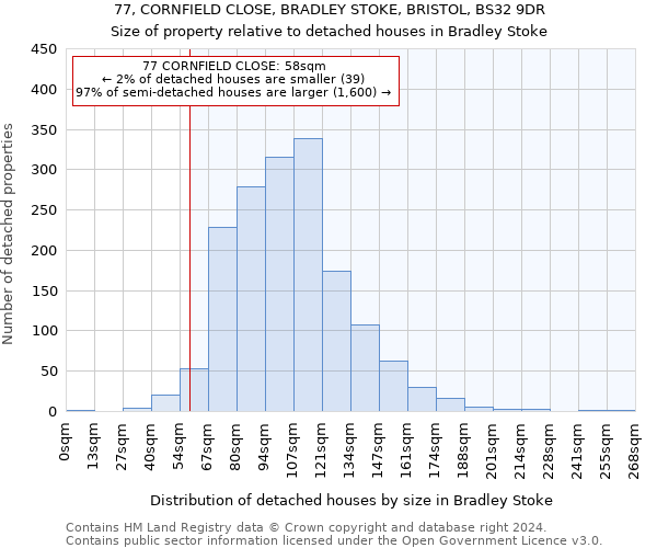 77, CORNFIELD CLOSE, BRADLEY STOKE, BRISTOL, BS32 9DR: Size of property relative to detached houses in Bradley Stoke