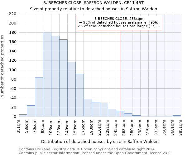 8, BEECHES CLOSE, SAFFRON WALDEN, CB11 4BT: Size of property relative to detached houses in Saffron Walden