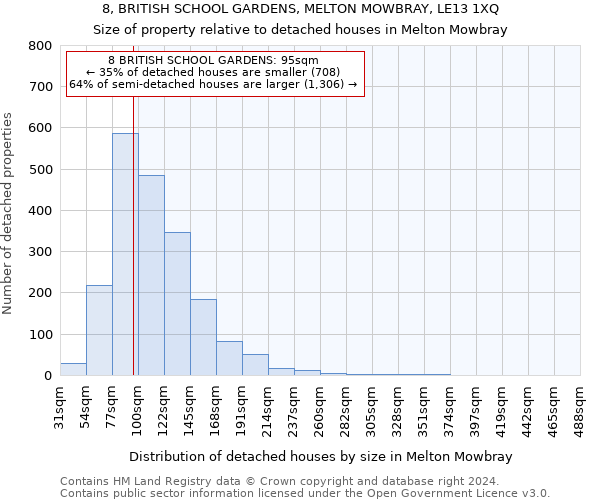 8, BRITISH SCHOOL GARDENS, MELTON MOWBRAY, LE13 1XQ: Size of property relative to detached houses in Melton Mowbray