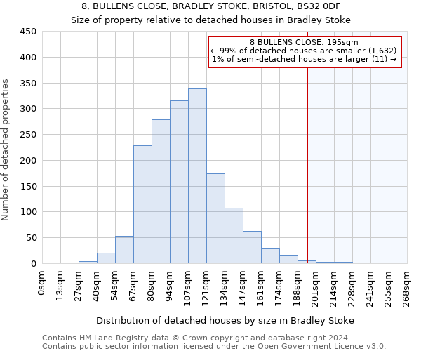 8, BULLENS CLOSE, BRADLEY STOKE, BRISTOL, BS32 0DF: Size of property relative to detached houses in Bradley Stoke