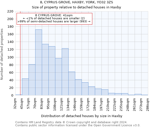 8, CYPRUS GROVE, HAXBY, YORK, YO32 3ZS: Size of property relative to detached houses in Haxby