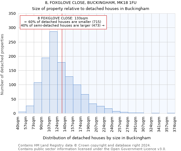 8, FOXGLOVE CLOSE, BUCKINGHAM, MK18 1FU: Size of property relative to detached houses in Buckingham