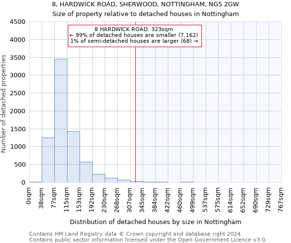 8, HARDWICK ROAD, SHERWOOD, NOTTINGHAM, NG5 2GW: Size of property relative to detached houses in Nottingham