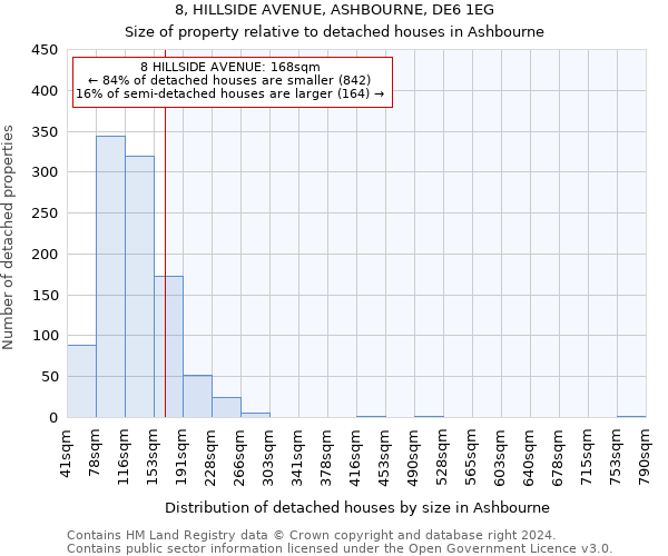 8, HILLSIDE AVENUE, ASHBOURNE, DE6 1EG: Size of property relative to detached houses in Ashbourne