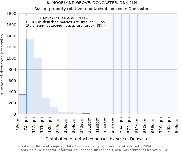 8, MOORLAND GROVE, DONCASTER, DN4 5LH: Size of property relative to detached houses in Doncaster