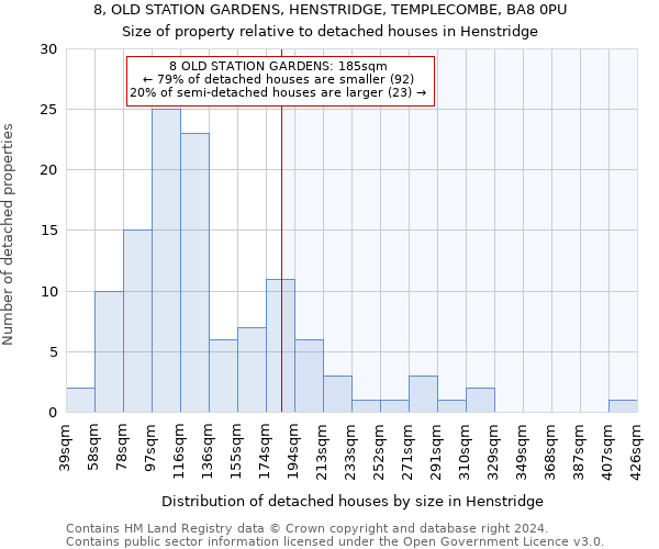 8, OLD STATION GARDENS, HENSTRIDGE, TEMPLECOMBE, BA8 0PU: Size of property relative to detached houses in Henstridge