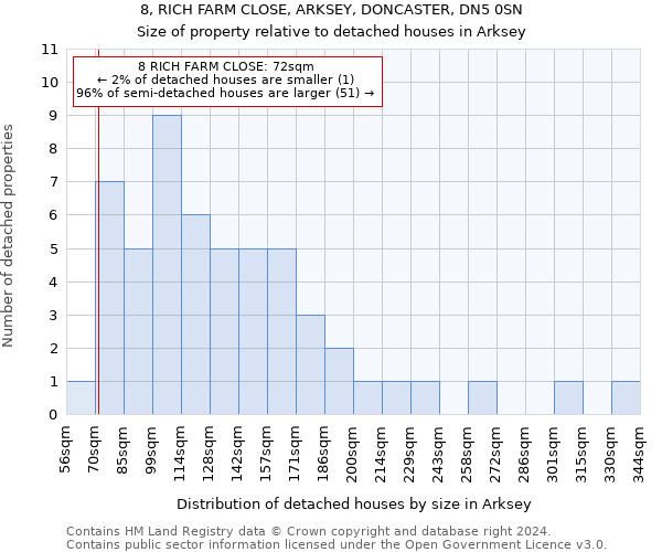 8, RICH FARM CLOSE, ARKSEY, DONCASTER, DN5 0SN: Size of property relative to detached houses in Arksey