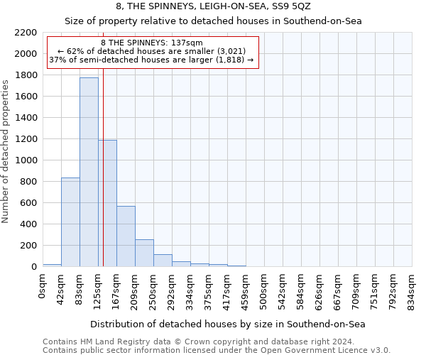 8, THE SPINNEYS, LEIGH-ON-SEA, SS9 5QZ: Size of property relative to detached houses in Southend-on-Sea