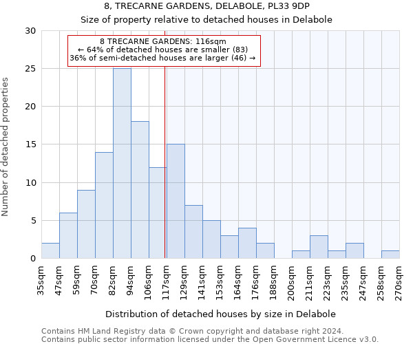 8, TRECARNE GARDENS, DELABOLE, PL33 9DP: Size of property relative to detached houses in Delabole