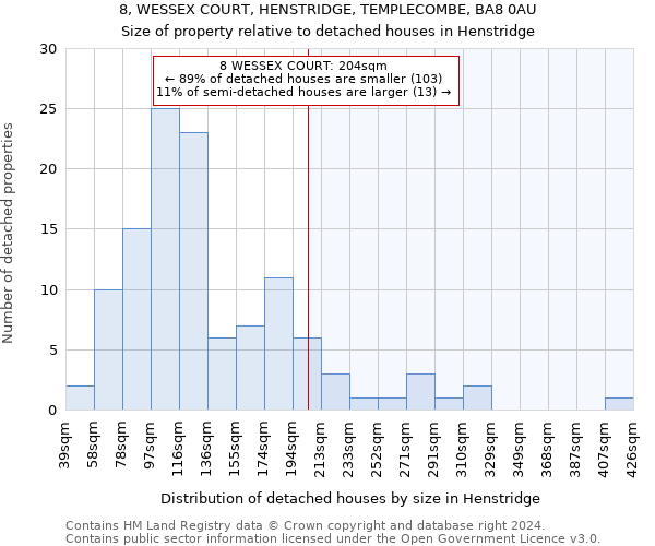 8, WESSEX COURT, HENSTRIDGE, TEMPLECOMBE, BA8 0AU: Size of property relative to detached houses in Henstridge