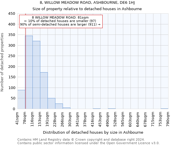 8, WILLOW MEADOW ROAD, ASHBOURNE, DE6 1HJ: Size of property relative to detached houses in Ashbourne