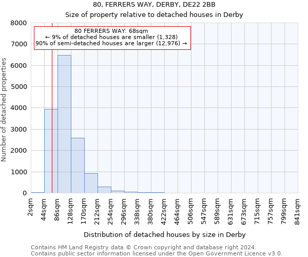 80, FERRERS WAY, DERBY, DE22 2BB: Size of property relative to detached houses in Derby