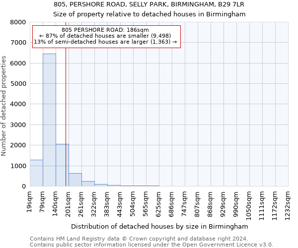 805, PERSHORE ROAD, SELLY PARK, BIRMINGHAM, B29 7LR: Size of property relative to detached houses in Birmingham