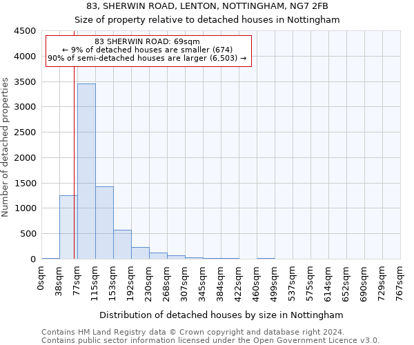 83, SHERWIN ROAD, LENTON, NOTTINGHAM, NG7 2FB: Size of property relative to detached houses in Nottingham