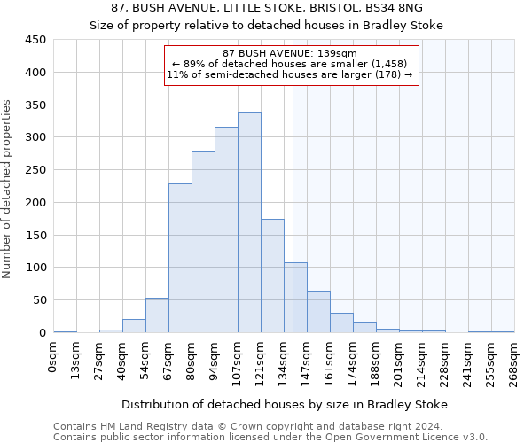 87, BUSH AVENUE, LITTLE STOKE, BRISTOL, BS34 8NG: Size of property relative to detached houses in Bradley Stoke