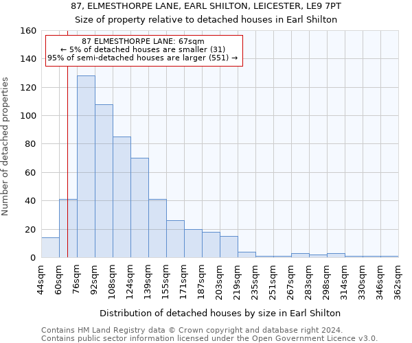 87, ELMESTHORPE LANE, EARL SHILTON, LEICESTER, LE9 7PT: Size of property relative to detached houses in Earl Shilton