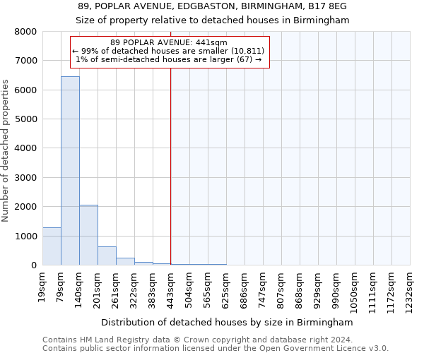 89, POPLAR AVENUE, EDGBASTON, BIRMINGHAM, B17 8EG: Size of property relative to detached houses in Birmingham