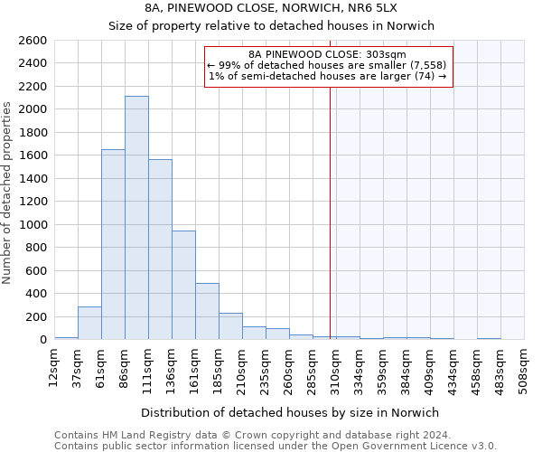 8A, PINEWOOD CLOSE, NORWICH, NR6 5LX: Size of property relative to detached houses in Norwich