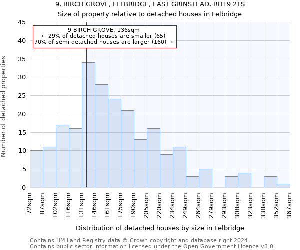 9, BIRCH GROVE, FELBRIDGE, EAST GRINSTEAD, RH19 2TS: Size of property relative to detached houses in Felbridge