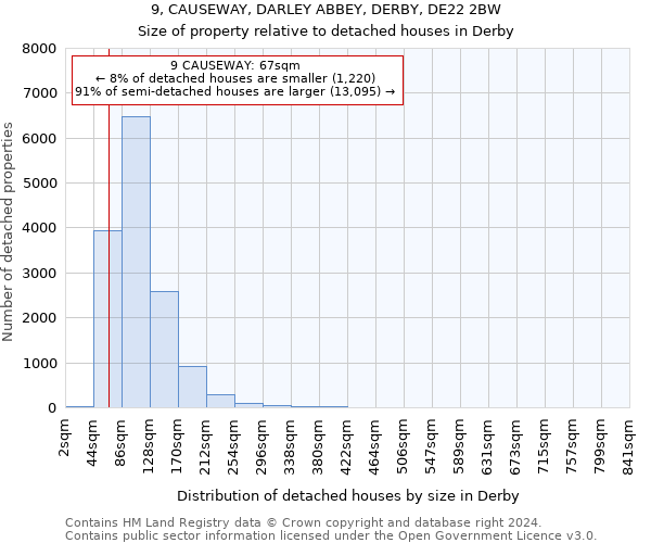 9, CAUSEWAY, DARLEY ABBEY, DERBY, DE22 2BW: Size of property relative to detached houses in Derby