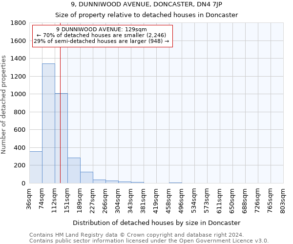 9, DUNNIWOOD AVENUE, DONCASTER, DN4 7JP: Size of property relative to detached houses in Doncaster