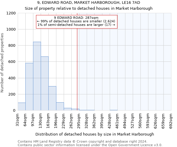 9, EDWARD ROAD, MARKET HARBOROUGH, LE16 7AD: Size of property relative to detached houses in Market Harborough