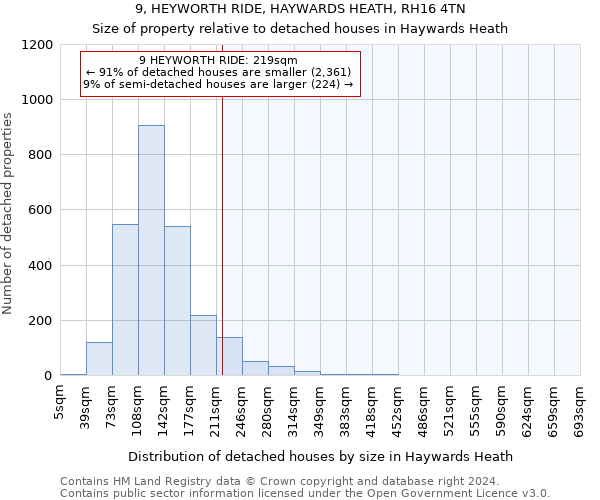 9, HEYWORTH RIDE, HAYWARDS HEATH, RH16 4TN: Size of property relative to detached houses in Haywards Heath