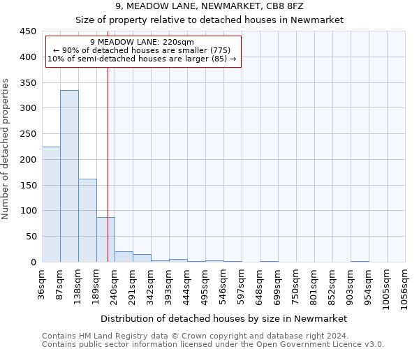 9, MEADOW LANE, NEWMARKET, CB8 8FZ: Size of property relative to detached houses in Newmarket