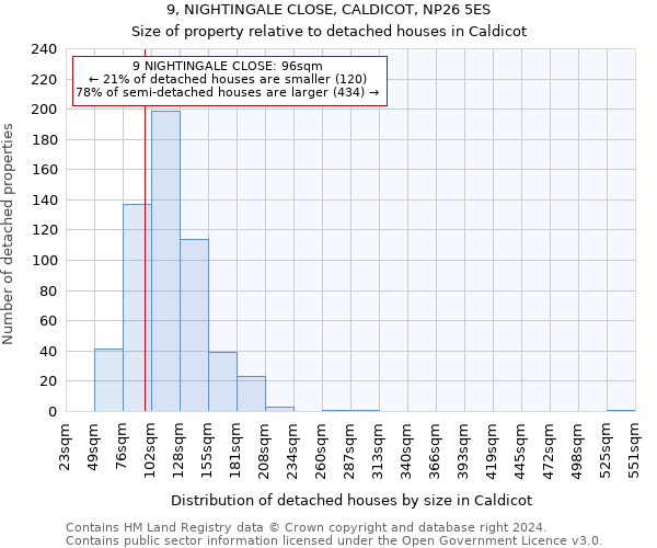 9, NIGHTINGALE CLOSE, CALDICOT, NP26 5ES: Size of property relative to detached houses in Caldicot