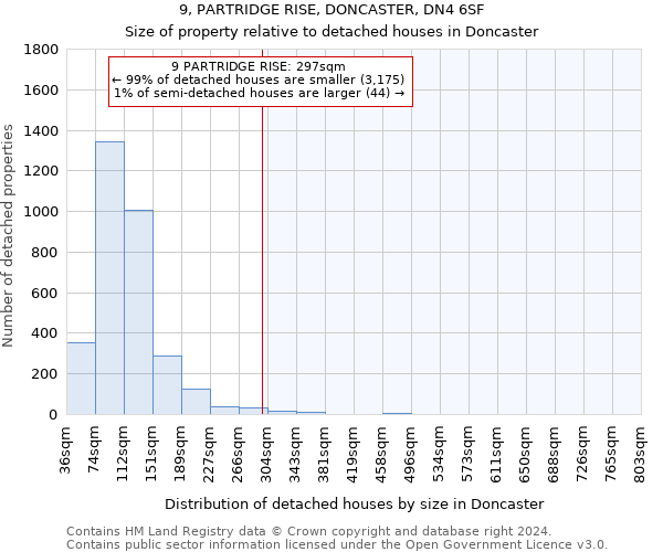 9, PARTRIDGE RISE, DONCASTER, DN4 6SF: Size of property relative to detached houses in Doncaster