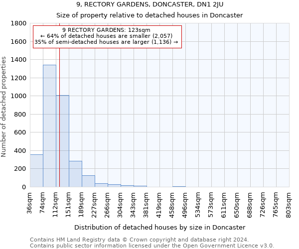 9, RECTORY GARDENS, DONCASTER, DN1 2JU: Size of property relative to detached houses in Doncaster