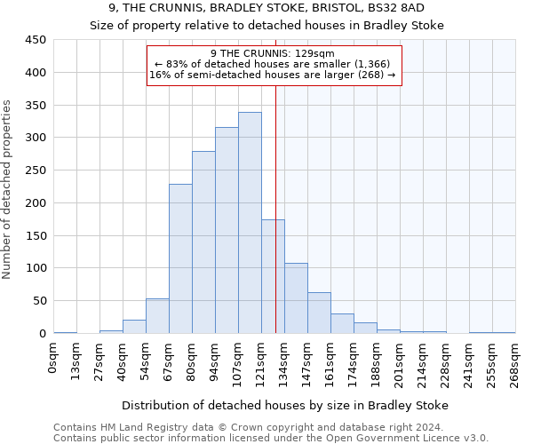 9, THE CRUNNIS, BRADLEY STOKE, BRISTOL, BS32 8AD: Size of property relative to detached houses in Bradley Stoke