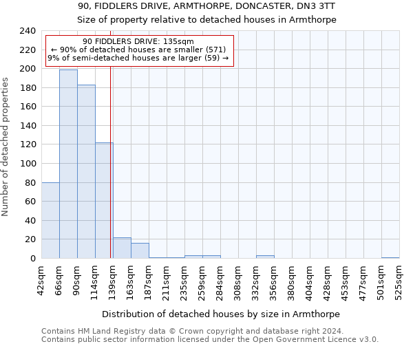 90, FIDDLERS DRIVE, ARMTHORPE, DONCASTER, DN3 3TT: Size of property relative to detached houses in Armthorpe