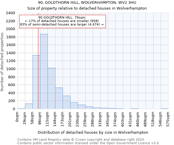 90, GOLDTHORN HILL, WOLVERHAMPTON, WV2 3HU: Size of property relative to detached houses in Wolverhampton